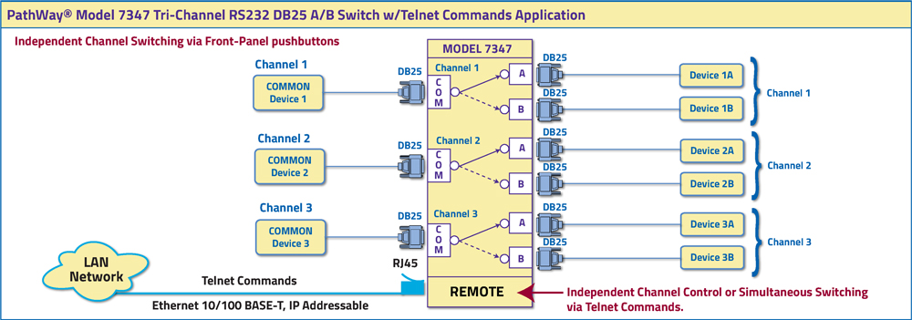 PathWay® Model 7347 Tri-Channel RS232 DB25 A/B Switch with Telnet Commands