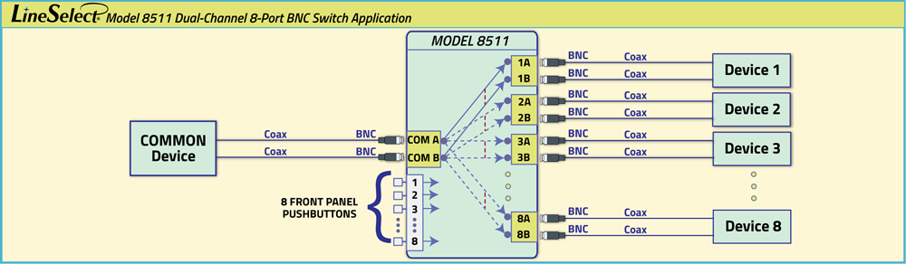 LineSelect® Model 8511 Dual-Channel 8-Port BNC Switch application