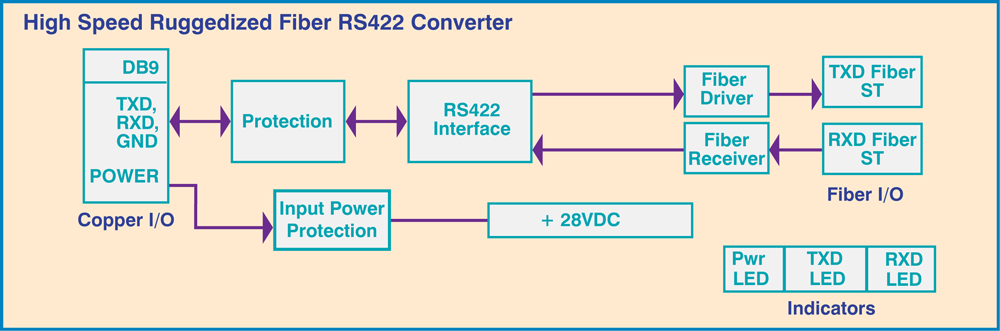 Very High Speed Ruggedized ST Fiber to RS422 block diagram Very High Speed Model 4045 ST Fiber to RS422 block diagram