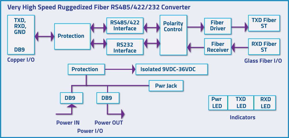 Very High Speed Ruggedized Fiber RS485/422/232 block diagram Very High Speed Ruggedized Fiber RS485/422/232 block diagram