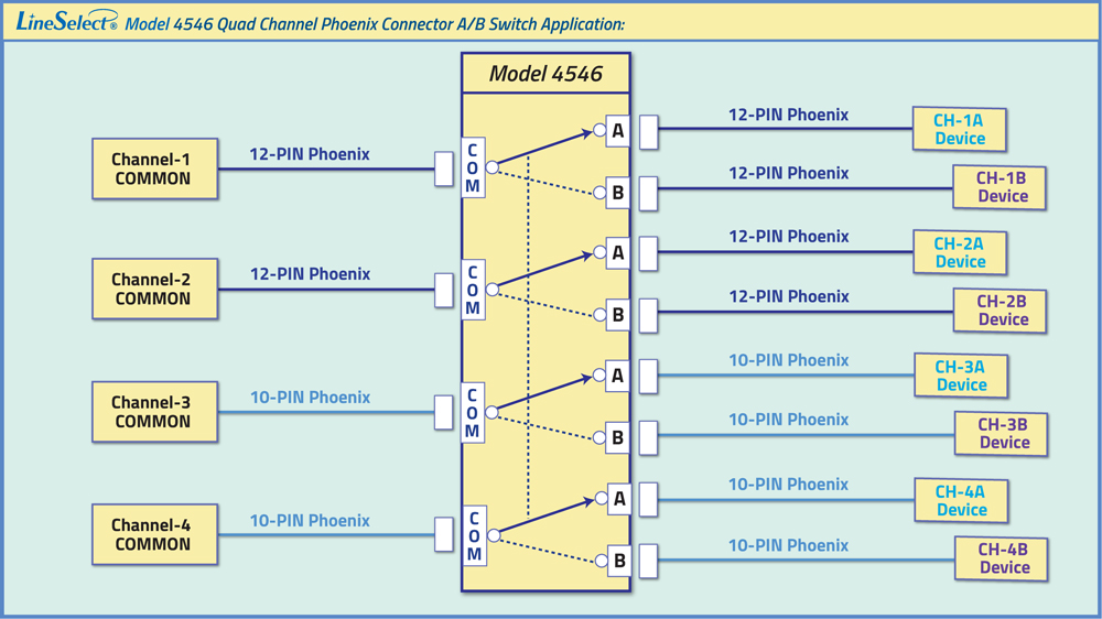 Quad Channel Phoenix Connector A/B Switch, Manual Operation, Model 4546 Network Application Quad Channel Phoenix Connector A/B Switch, Manual Operation, Model 4546
