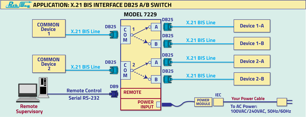 PathWay Model 7229 Dual Channel DB25/X.21 BIS Interface Application drawing PathWay Model 7229 Dual Channel DB25/X.21 BIS Interface Applilcation