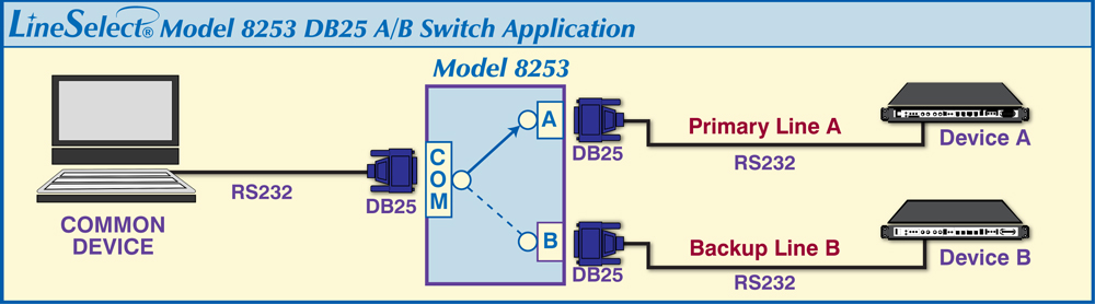 LineSelect® Model 8253 DB25 A/B Switch application