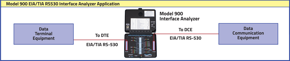 Model 900 EIA/TIA RS530 Interface Analyzer Application Diagram Model 900 EIA/TIA RS530 Interface Analyzer Application Diagram