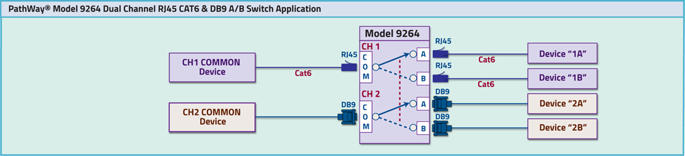 PathWay Model 9264 Dual Channel DB9/RJ45 A/B Switch Application PathWay Model 9264 Dual Channel DB9/RJ45 A/B Switch Application