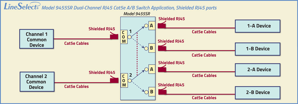 LineSelect® Model 9455 Dual Channel RJ45 Cat5e A/B Switch Application drawing LineSelect® Model 9455 Dual Channel RJ45 Cat5e A/B Switch Application drawing