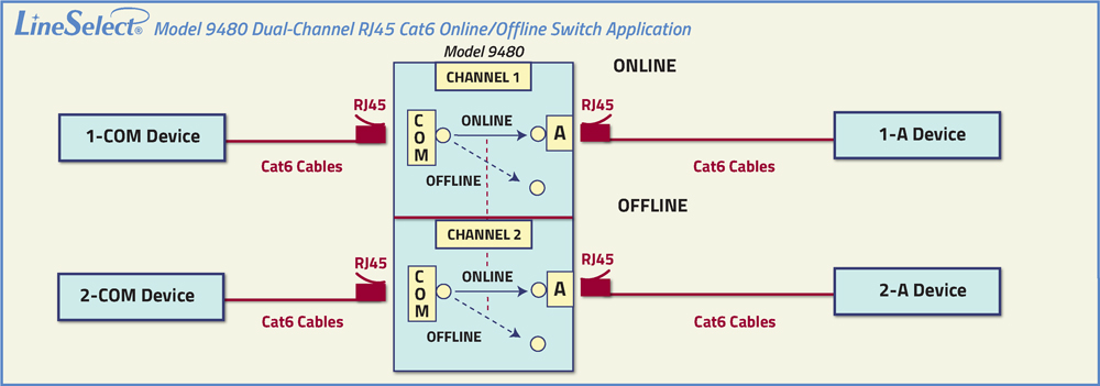 LinesSelect® Model 9480 Dual Channel RJ45 Cat 6 Application Drawing