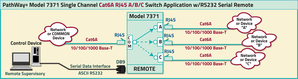 PathWay Model 7371 Single-Channel Cat6A RJ45 A/B/C Switch application drawing