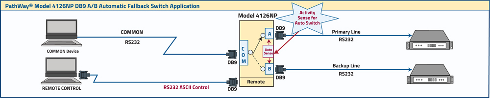PathWay® Model 4126 DB9 Automatic Fallback A/B Switch Application