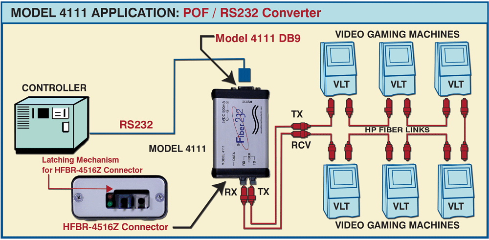 Model 4111 Application Drawing: POF to RS232 Model 4111 Application: POF / RS232 Convereter