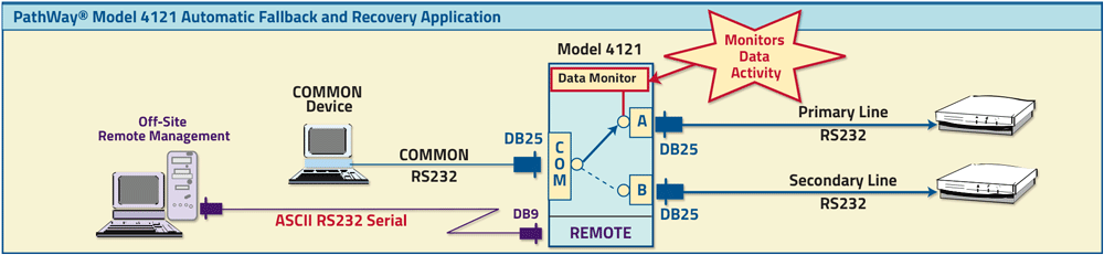 PathWay® Model 4121 Automatic Fallback and Recovery Application Drawing PathWay® Model 4121 Automatic Fallback and Recovery Application