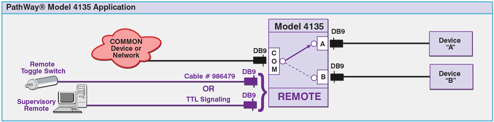 PathWay® Model 4135 DB9 A/B Switch Application w/Remote PathWay® Model 4135 DB9 A/B Switch Application