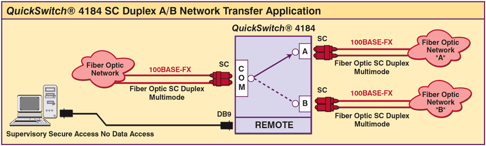 QuickSwitch® 4184 SC Duplex A/B Switch application network transfer Application QuickSwitch® 4184 SC Duplex A/B Switch application