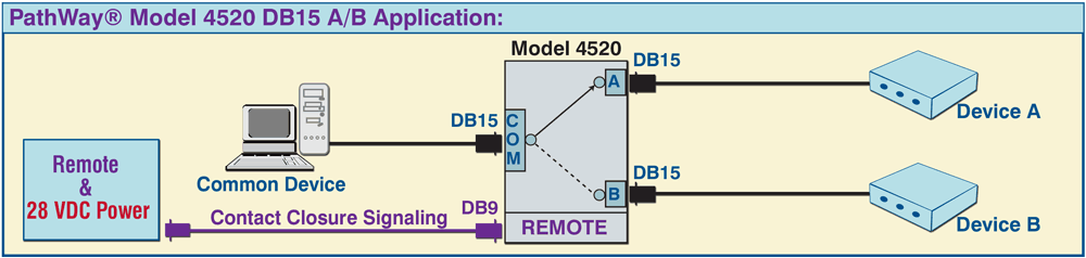 PathWay® 4520 DB15 A/B Switch Application w/ Contact Closure PathWay® 4520 DB15 A/B Switch Application