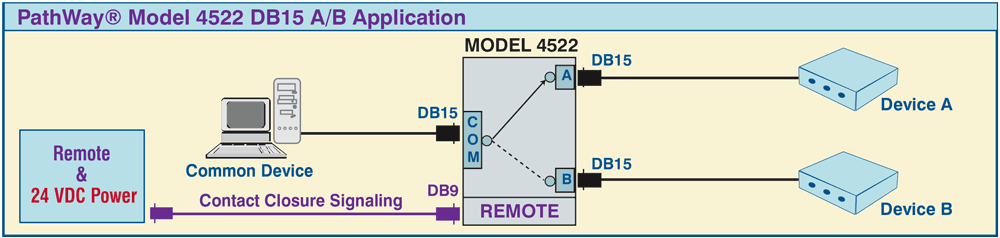 PathWay® Model 4522 DB15 A/B Switch Application with Contact Closure PathWay® Model 4522 DB15 A/B Switch Application