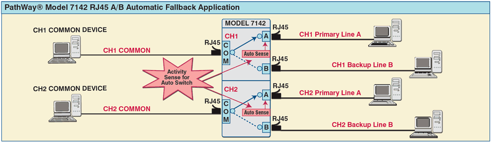 PathWay® Model 7142 Dual Channel RJ45 A/B Switch, Auto Fallback, PRI/ISDN Applicatioin PathWay® Model 7142 Dual Channel RJ45 A/B Switch