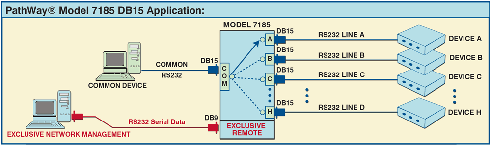 Network Diagram for Model 7185 DB15 8-to-1 Switch with RS232 Remote Control Application