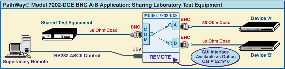 PathWay® Model 7202-DCE Application: Sharing Laboratory Equipment PathWay® Model 7202-DCE Application