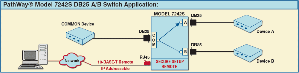 Model 7242S DB25 A/B Switch Application w/Telnet Model 7242S DB25 A/B Switch Application