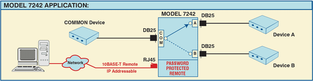 Model 7242 DB25 A/B Switch Application w/Telnet Model 7242 DB25 A/B Switch Application
