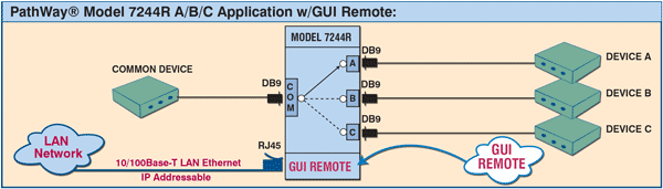 Network Application Diagram for Model 7244R DB9 ABC switch with Telnet and GUI Remote Control
