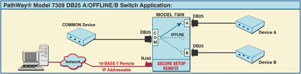 Network Diagram of Model 7309 DB25 A/OFFLINE/B Switching Application