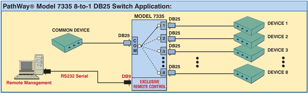 Model 7335 8 to 1 DB25 Application w/Remote Only