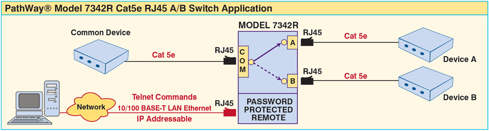 PathWay® Model 7342R Cat5e A/B Switch application drawing PathWay® Model 7342R Cat5e A/B Switch application w/Remote