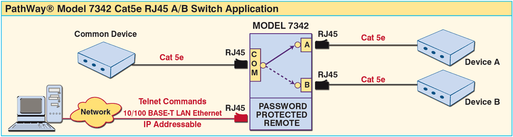 PathWay® Model 7342 Cat5e A/B Switch application drawing PathWay® Model 7342 Cat5e A/B Switch application w/Remote