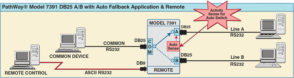PathWay® Model 7391 DB25 Auto Fallback Application w/RS232 Remote PathWay® Model 7391 DB25 Auto Fallback Application