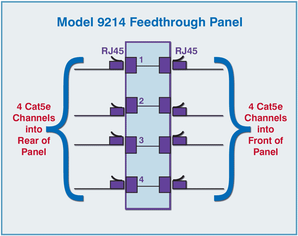 Diagram for Model 9214 Patch Panel Feedthrough Application