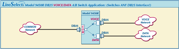 Model 9450R Application Diagram for DB25 Voice/Data AB Switching Network, RoHS Compliant