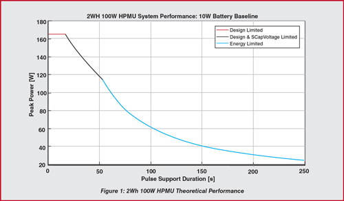 2Wh 100W HPMU System Performance: 10W Battery Baseline 2Wh 100W HPMU System Performance: 10W Battery Baseline