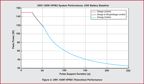 2WH 100W HPMU System Performance: 25 W Battery Baseline 2WH 100W HPMU System Performance: 25 W Battery Baseline
