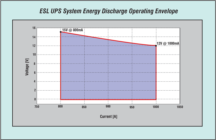ESL UPS System discharge Figure 5