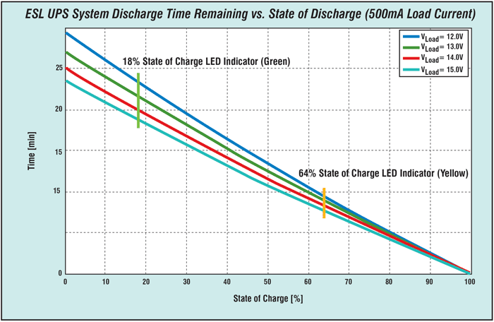 UPS system discharge time and state Figure 6 UPS system discharge