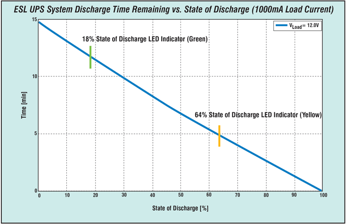 UPS system discharge time and state Figure 7