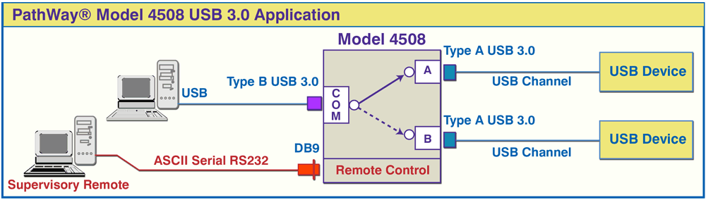 PathWay® Model 4508 USB 3.0 A/B Switch application w/RS232 Remote PathWay® Model 4508 USB 3.0 A/B Switch application
