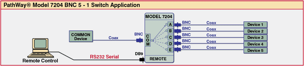 Model 7204  BNC 5-1 Switch
