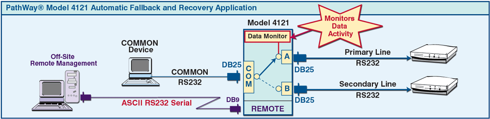 PathWay® Model 4121 DB25 A/B Auto Fallback & Recovery Application PathWay® Model 4121 DB25 A/B Auto Fallback Application