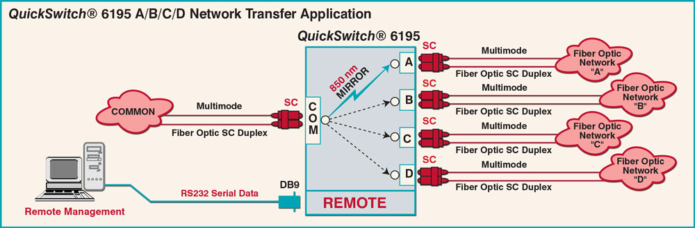 QuickSwitch® 6195 A/B/C/D Network Transfer Application QuickSwitch® 6195 A/B/C/D Application