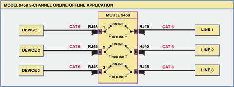 Application Diagram for Model 9459 RJ45 Cat 6 Compliant 3-Channel ONLINE/OFFLINE Switch