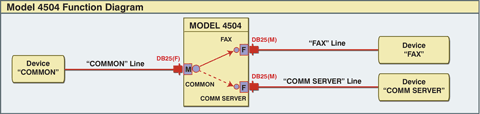 Model 4504 application for DB25 A/B Ruggedized Switch. 