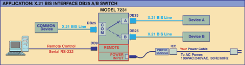 DB25/X.21 BIS Interface Application with RS232 Remote in an A/B Switch