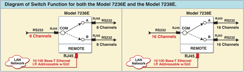 Network Application for Model 7236E 8-Channel and 7238E 16-Channel RJ45 Switches with GUI Remotes