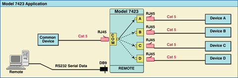 Model 7423 Cat5 A/B/C/D Application