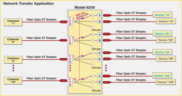 Model 6259 16-Channel ST Simplex Fiber Optic A/B/OFFLINE Switch Application Note