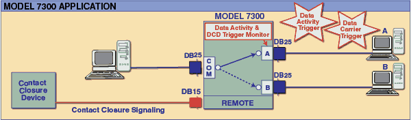 Network Application Diagram for Model 7300 RS232/RS530 A/B Switch with Fallback and Remote Control 