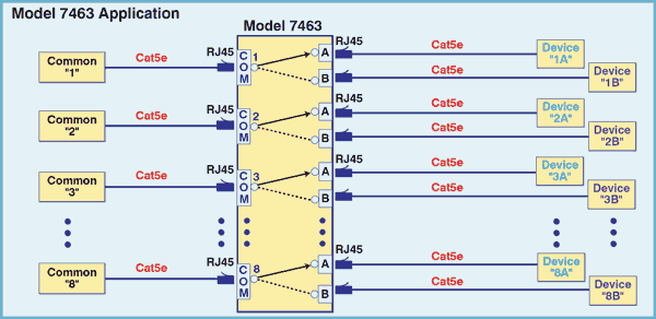 Network Application Diagram of Model 7463 8-Channel RJ45 Cat5e A/B Switch