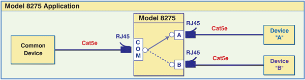 Model 8275 Cat5e compliant A/B Switch application.
